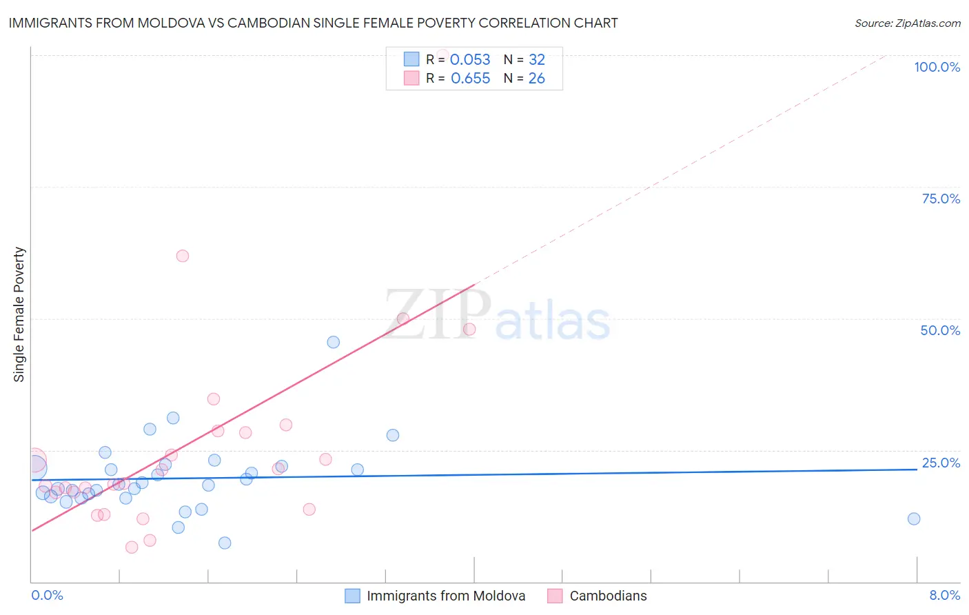 Immigrants from Moldova vs Cambodian Single Female Poverty