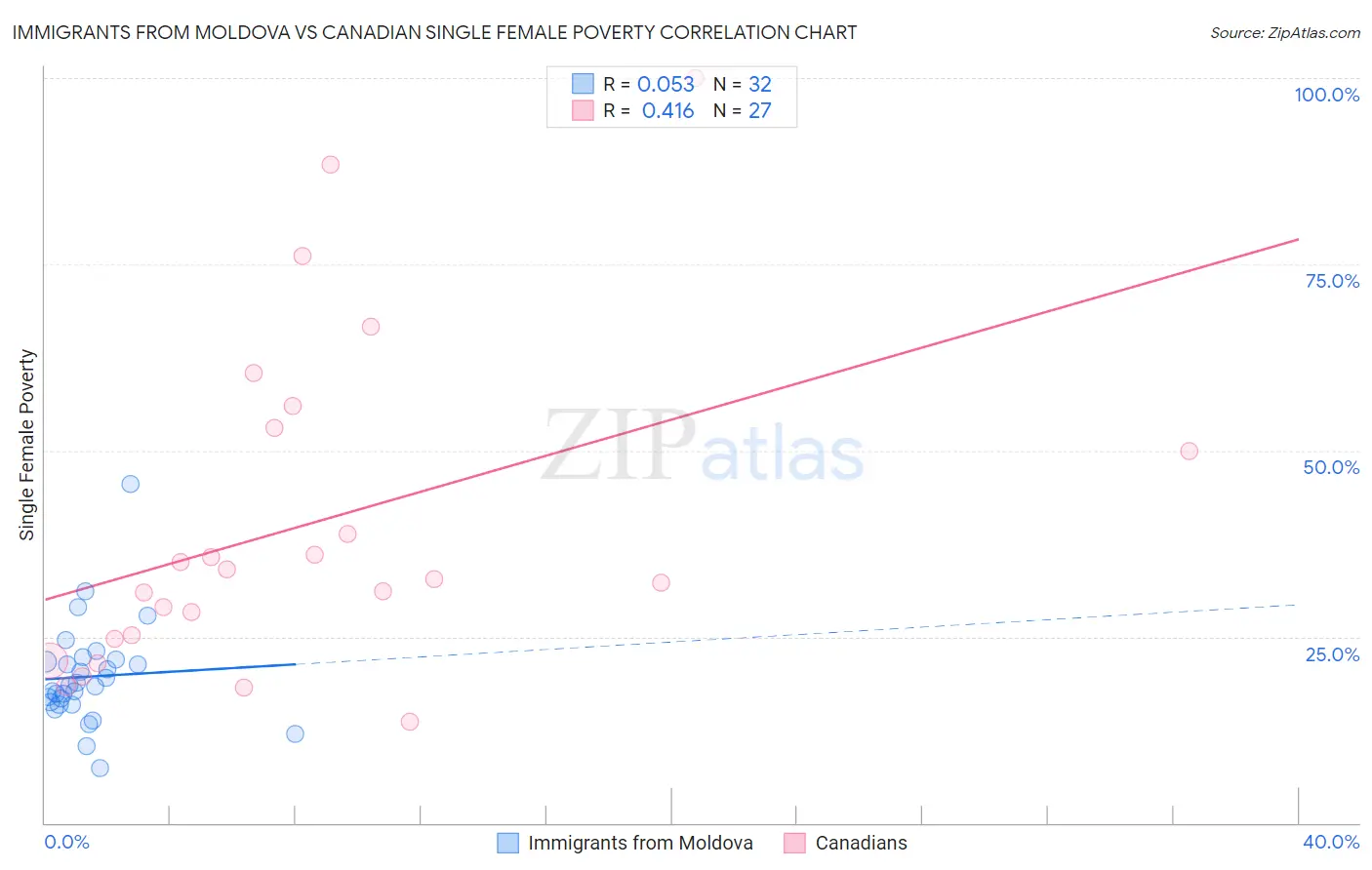 Immigrants from Moldova vs Canadian Single Female Poverty