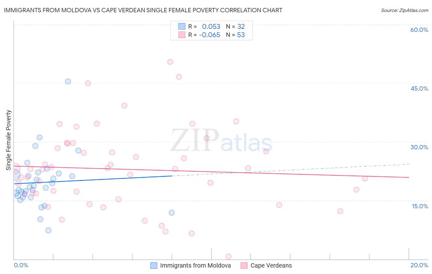 Immigrants from Moldova vs Cape Verdean Single Female Poverty