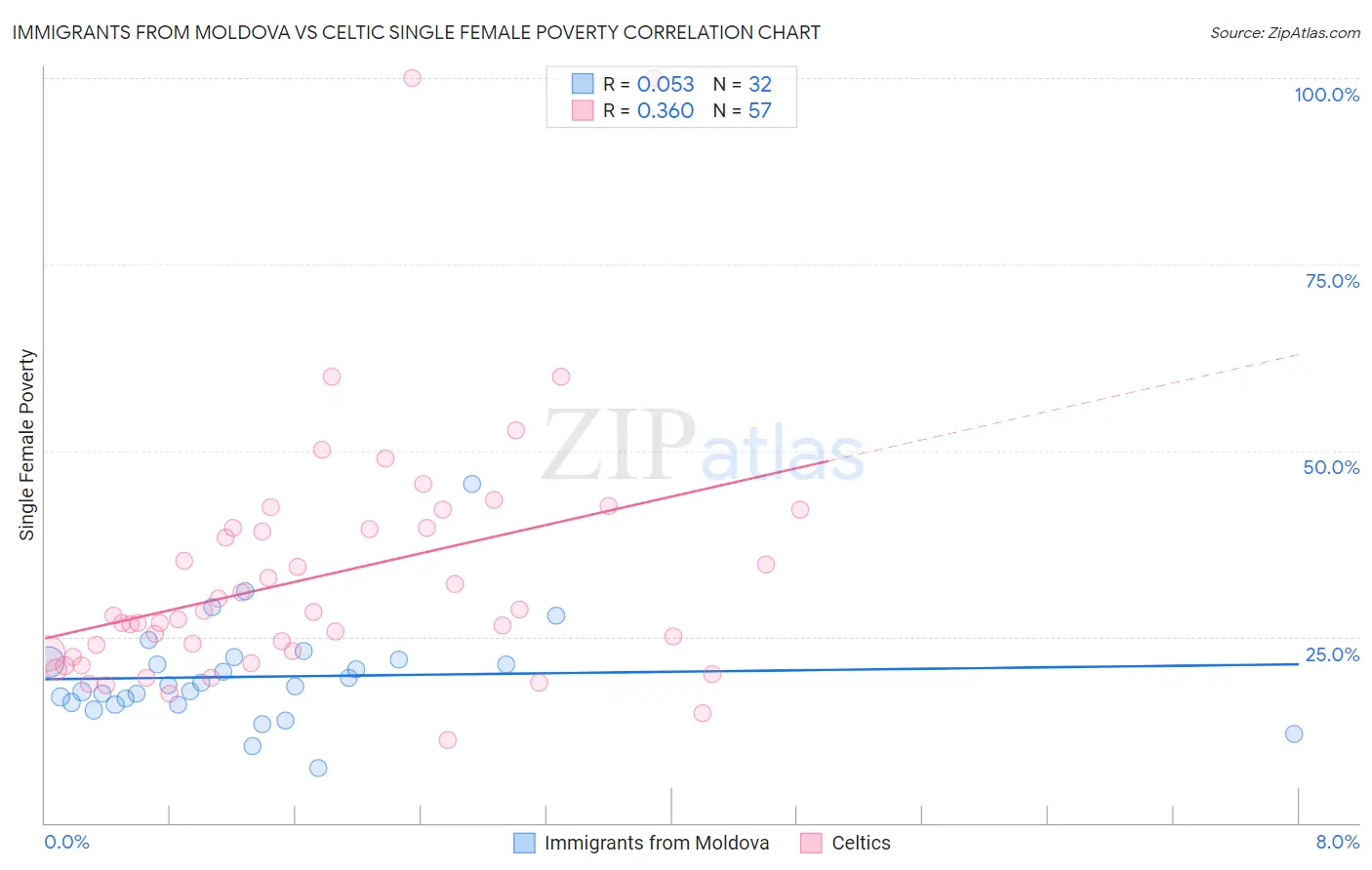 Immigrants from Moldova vs Celtic Single Female Poverty