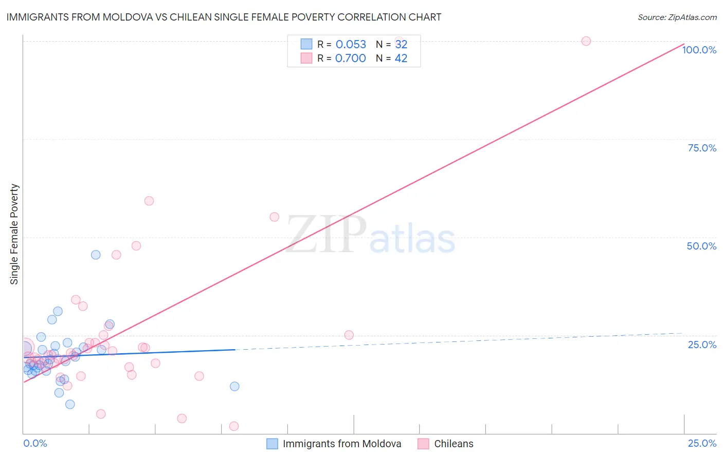 Immigrants from Moldova vs Chilean Single Female Poverty