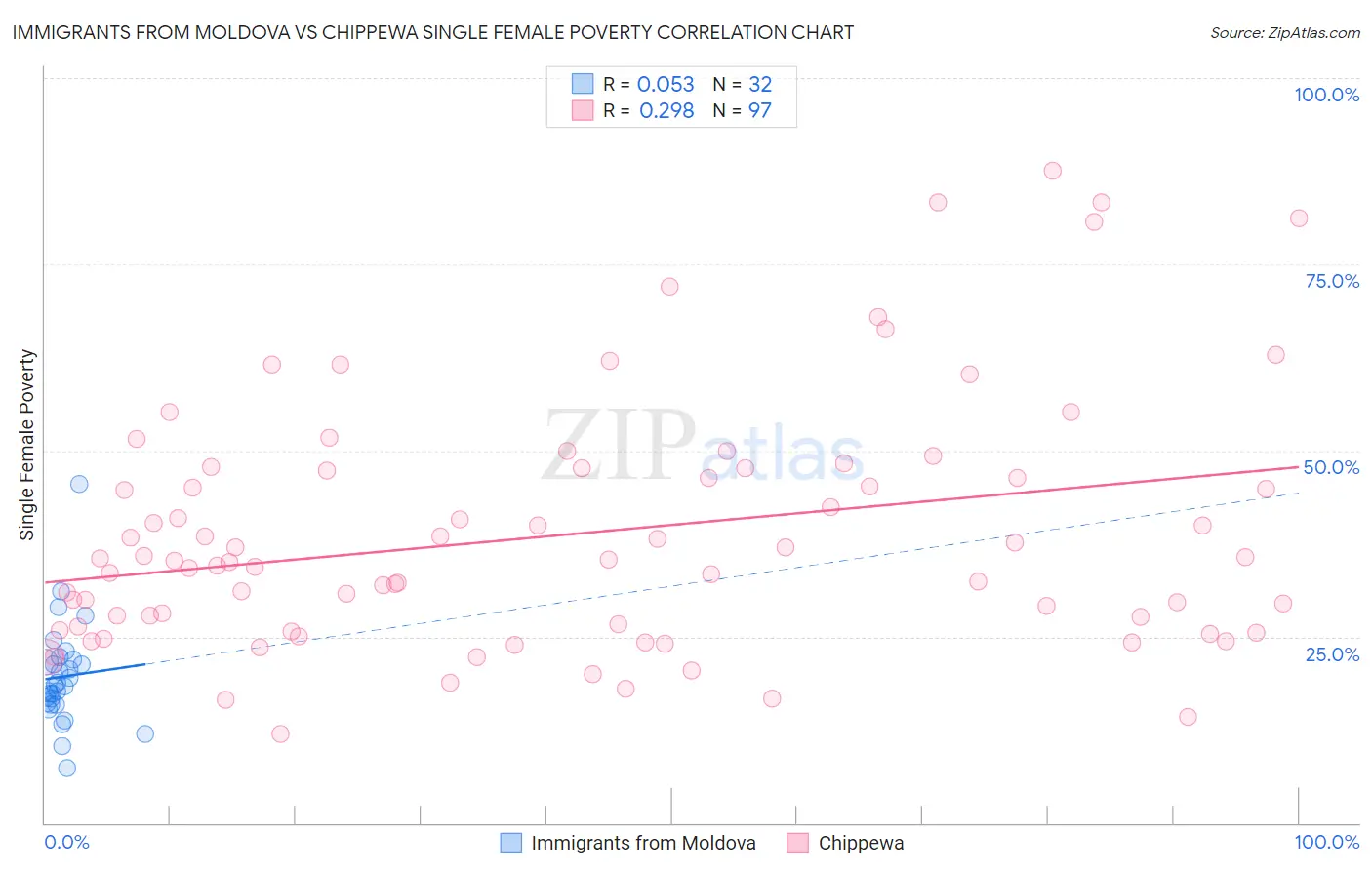 Immigrants from Moldova vs Chippewa Single Female Poverty