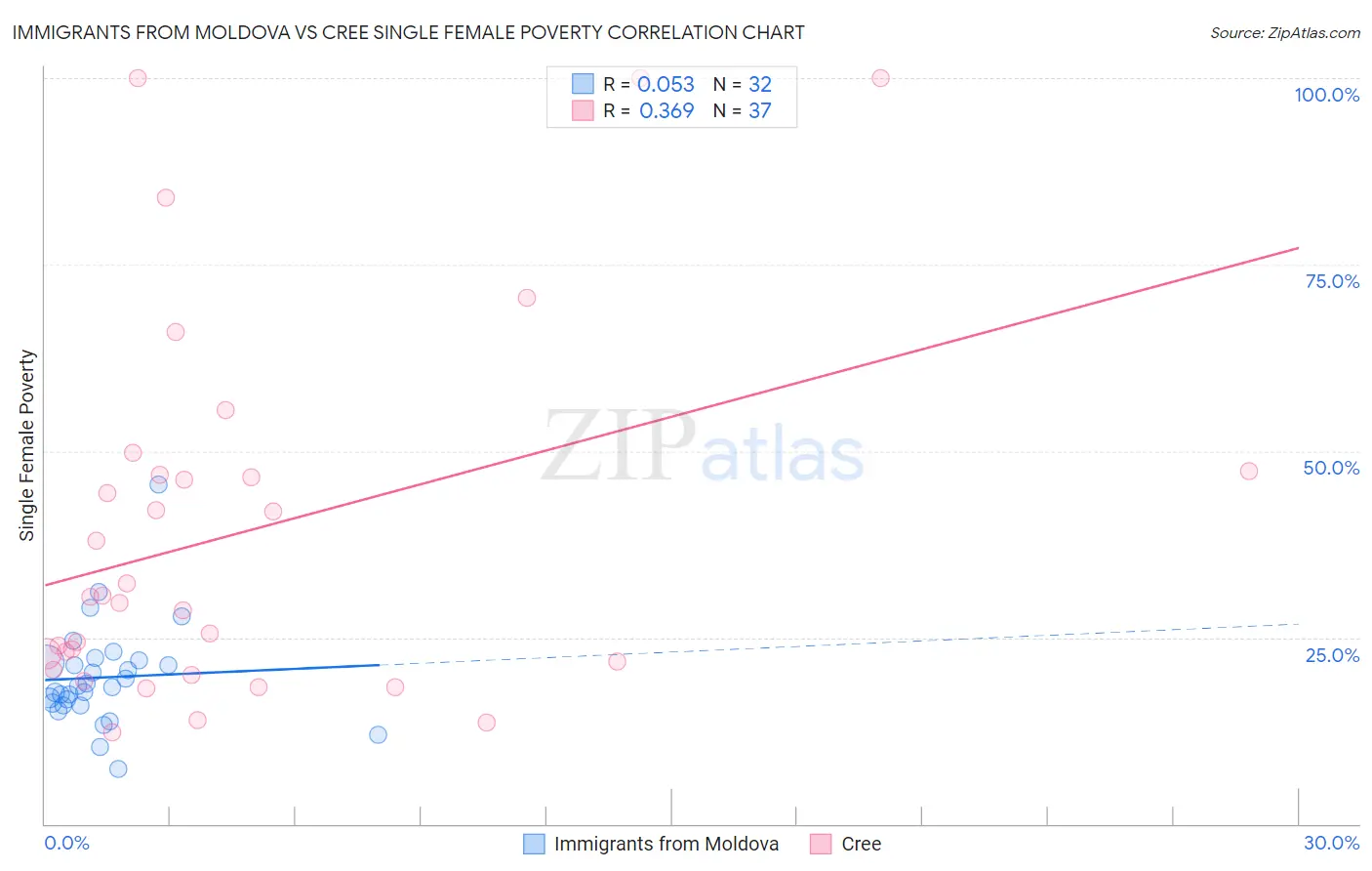 Immigrants from Moldova vs Cree Single Female Poverty