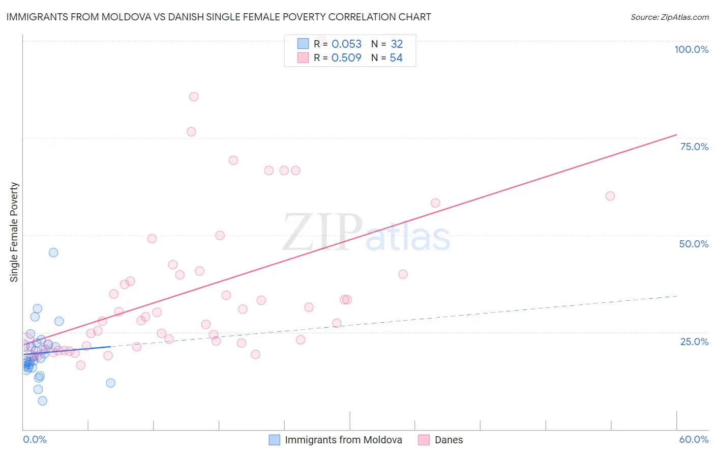 Immigrants from Moldova vs Danish Single Female Poverty