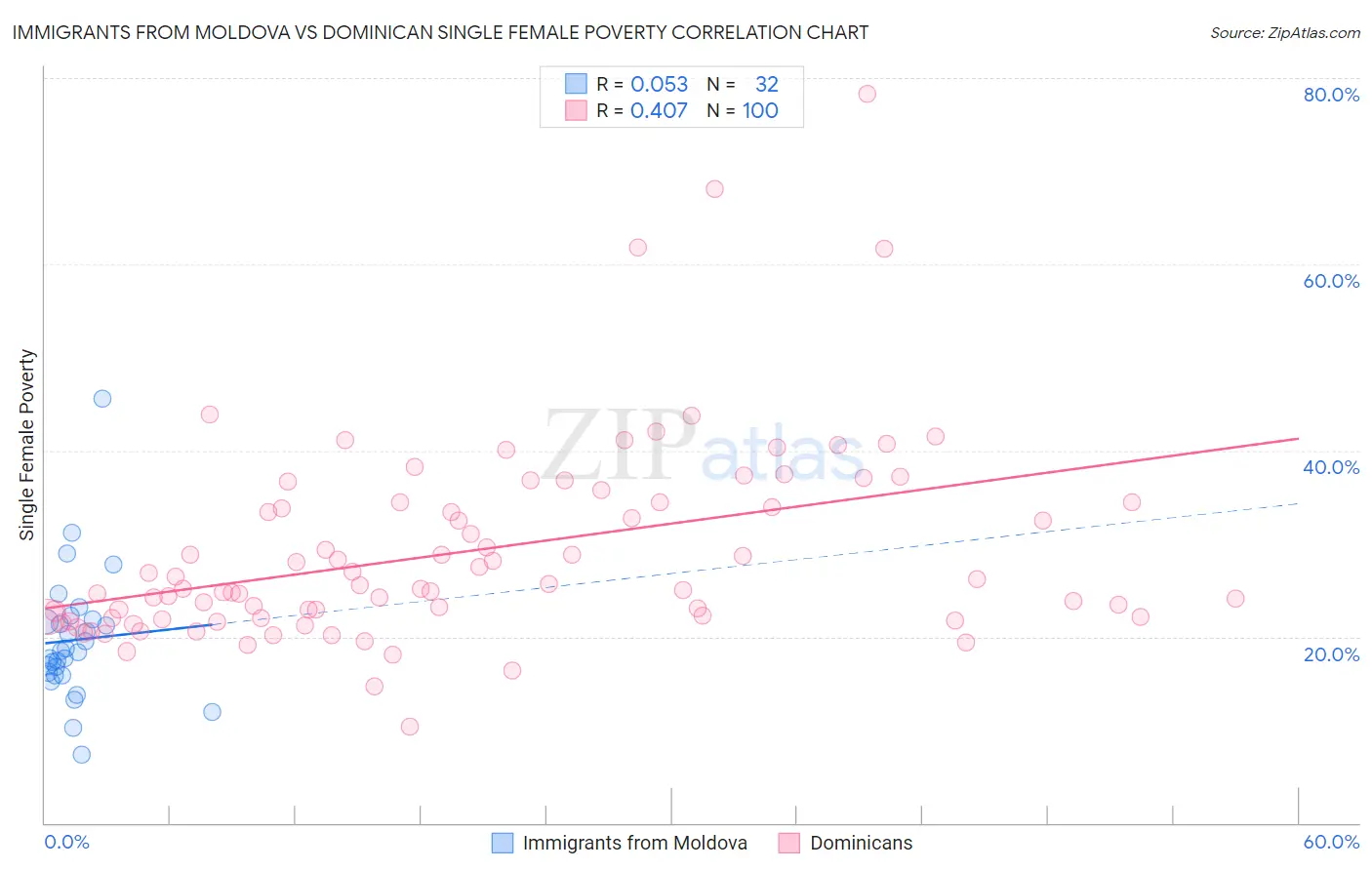 Immigrants from Moldova vs Dominican Single Female Poverty