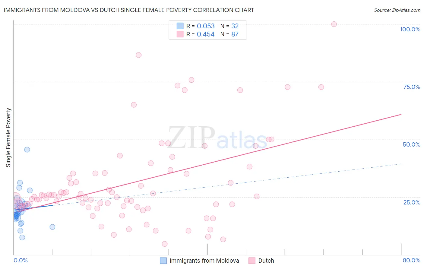 Immigrants from Moldova vs Dutch Single Female Poverty