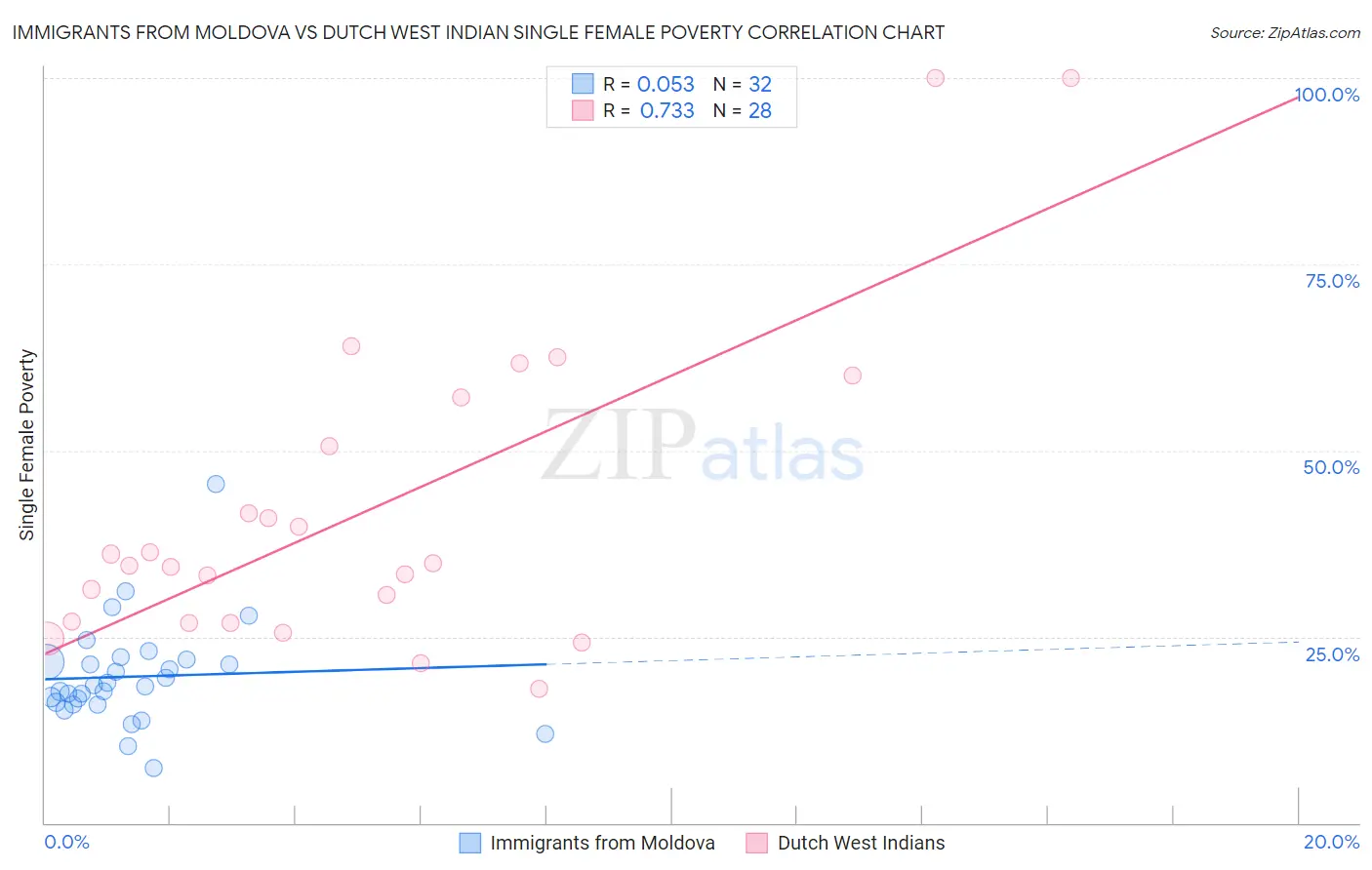 Immigrants from Moldova vs Dutch West Indian Single Female Poverty