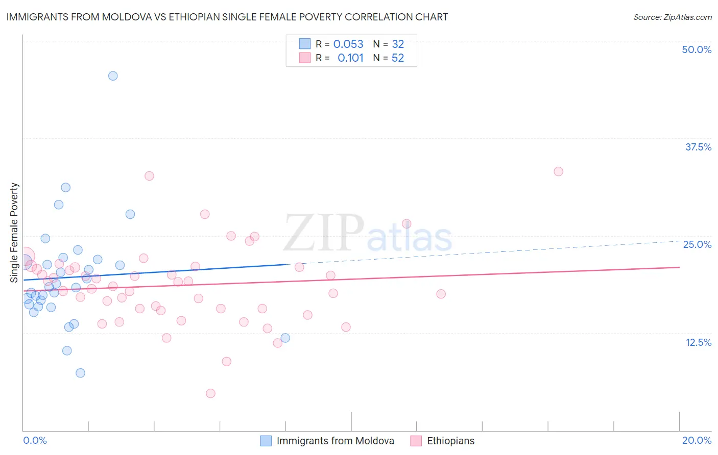 Immigrants from Moldova vs Ethiopian Single Female Poverty