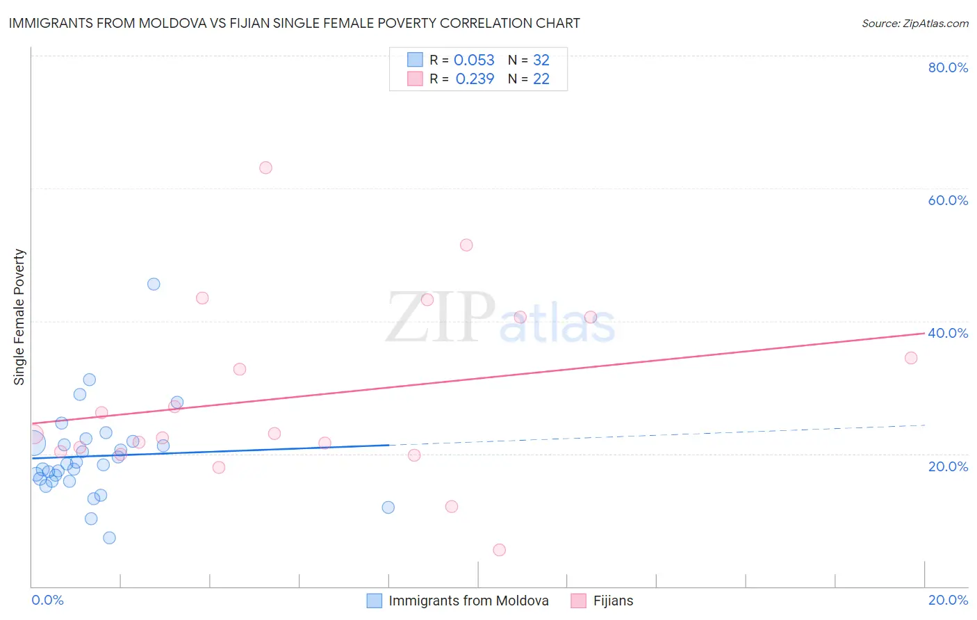 Immigrants from Moldova vs Fijian Single Female Poverty