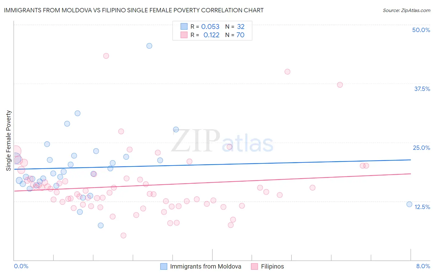 Immigrants from Moldova vs Filipino Single Female Poverty