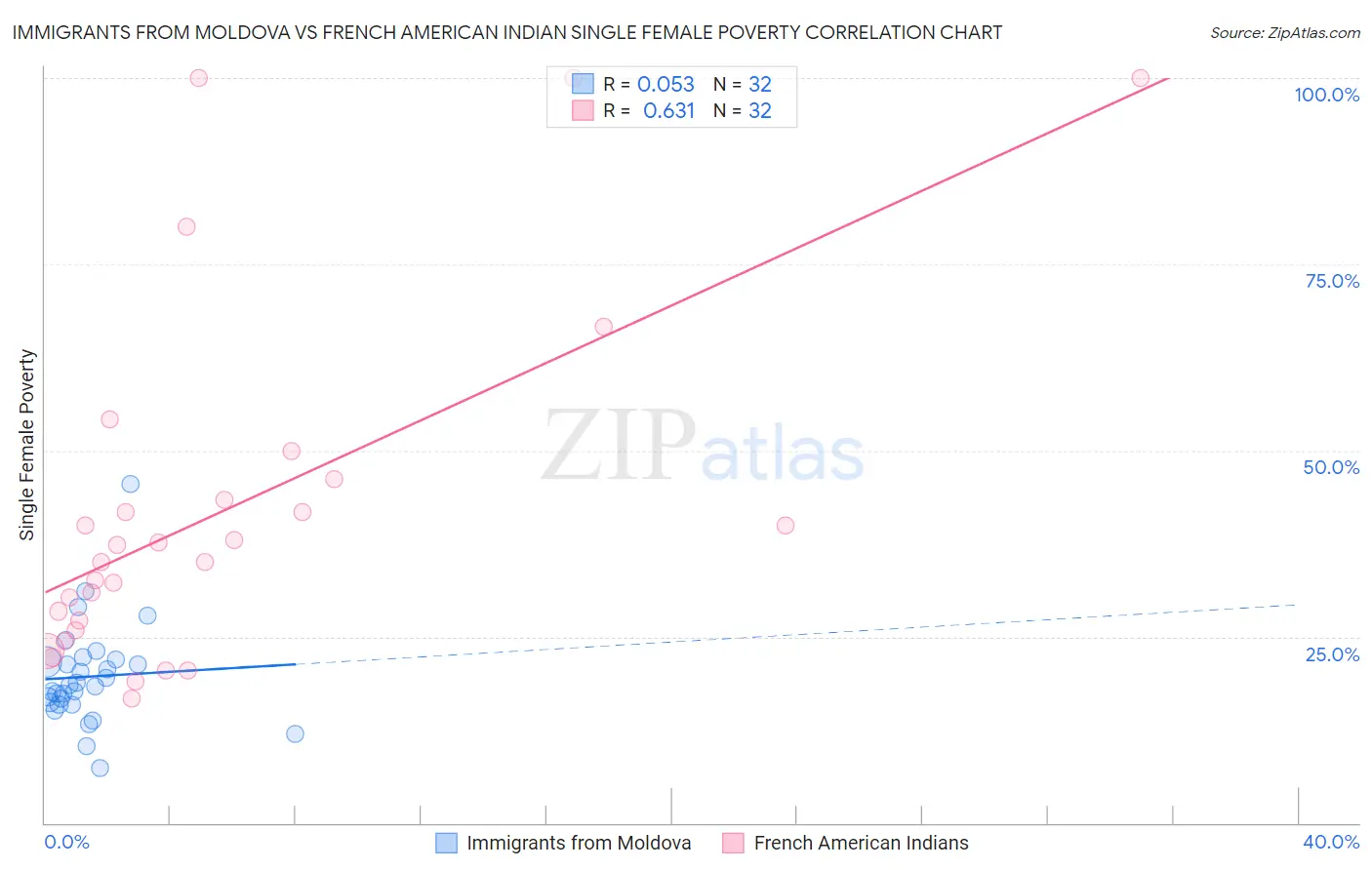 Immigrants from Moldova vs French American Indian Single Female Poverty