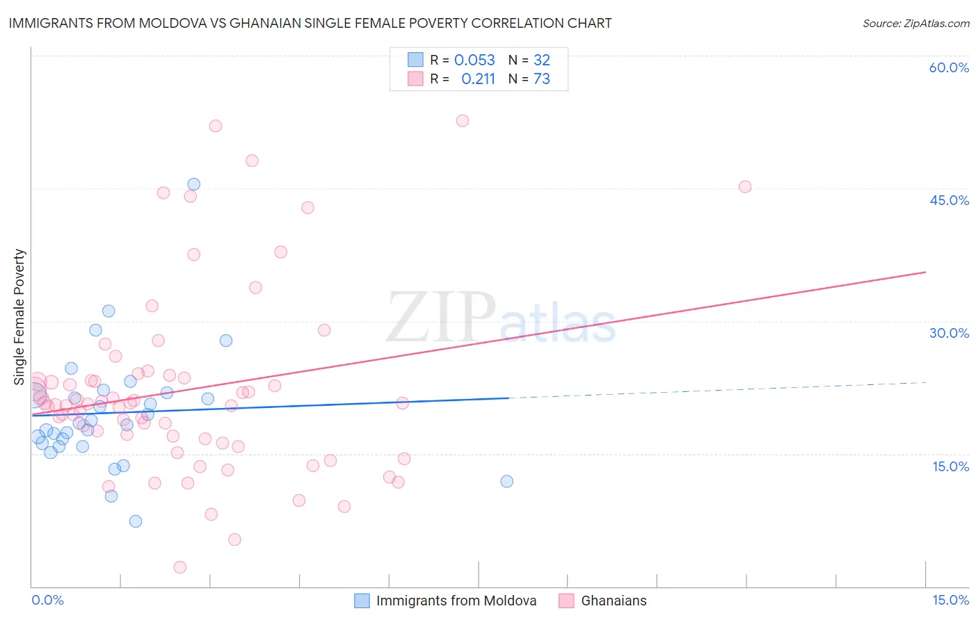 Immigrants from Moldova vs Ghanaian Single Female Poverty