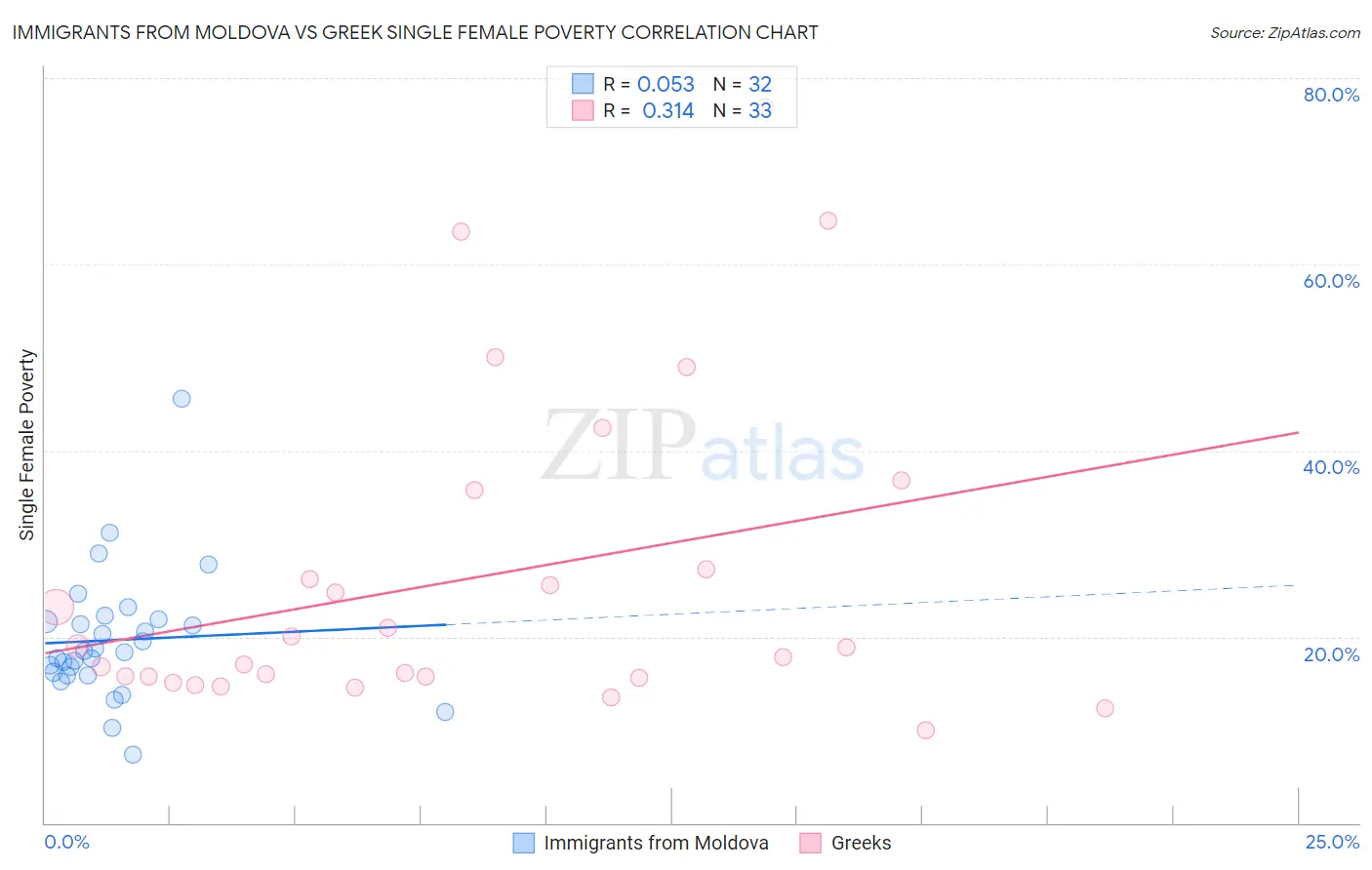 Immigrants from Moldova vs Greek Single Female Poverty