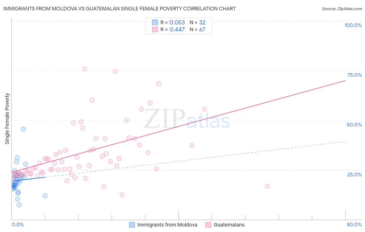 Immigrants from Moldova vs Guatemalan Single Female Poverty