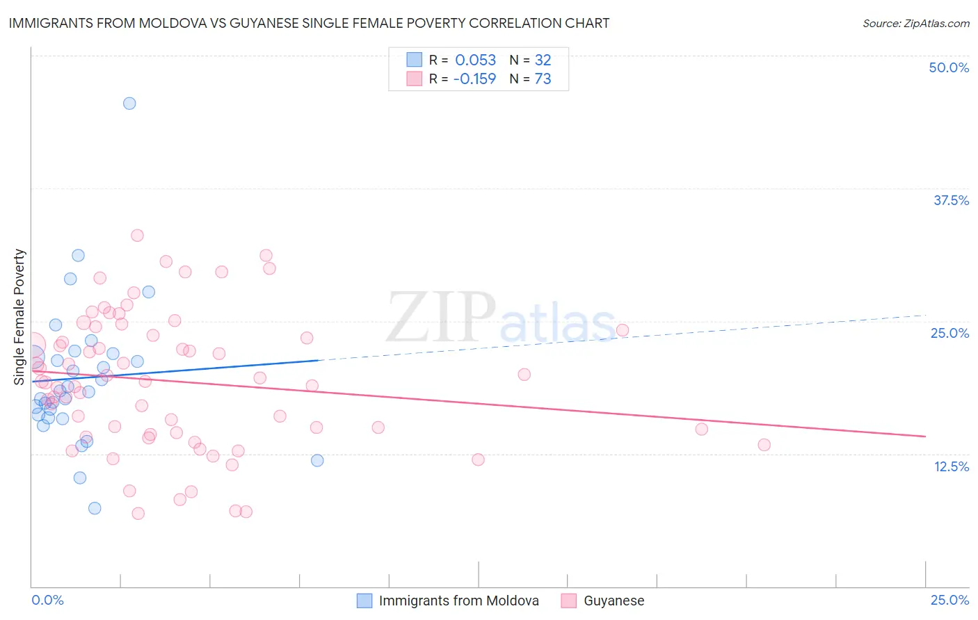 Immigrants from Moldova vs Guyanese Single Female Poverty