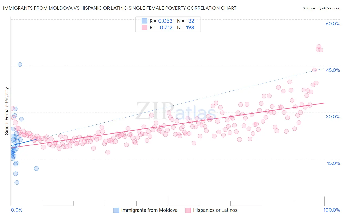 Immigrants from Moldova vs Hispanic or Latino Single Female Poverty