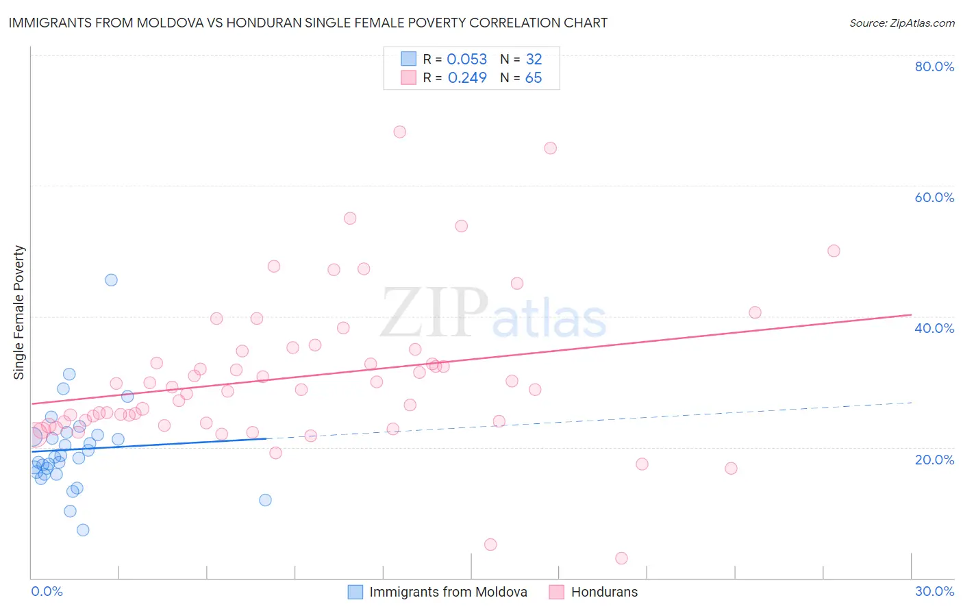 Immigrants from Moldova vs Honduran Single Female Poverty