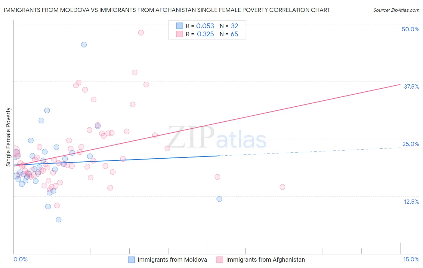 Immigrants from Moldova vs Immigrants from Afghanistan Single Female Poverty