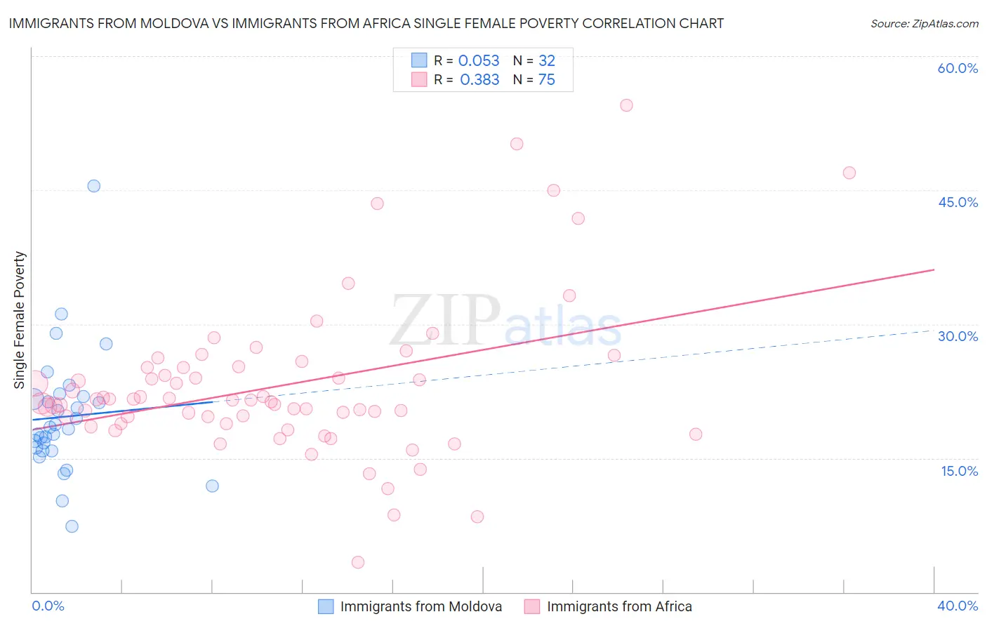 Immigrants from Moldova vs Immigrants from Africa Single Female Poverty