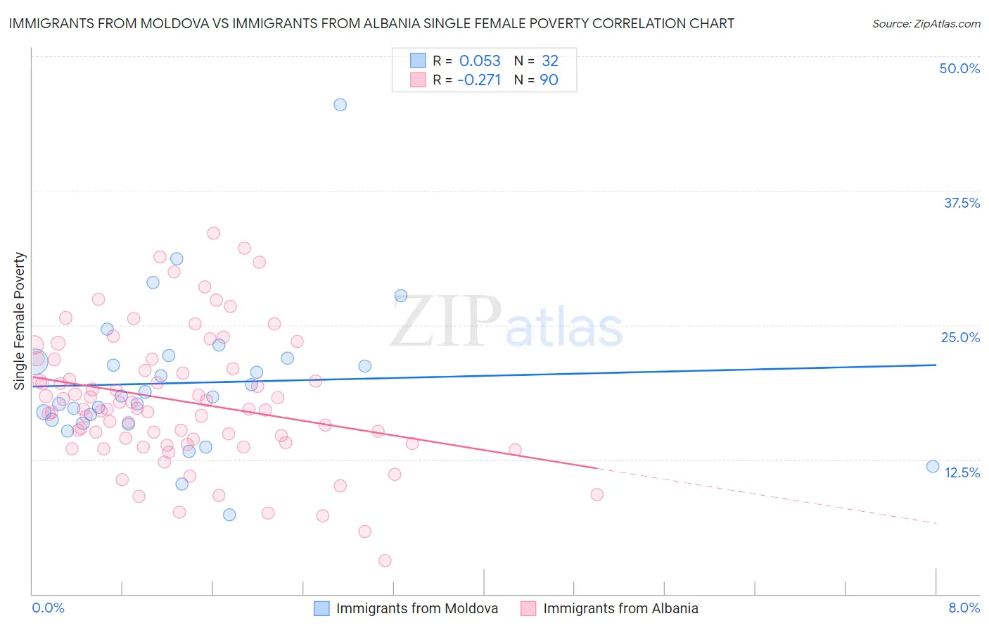 Immigrants from Moldova vs Immigrants from Albania Single Female Poverty