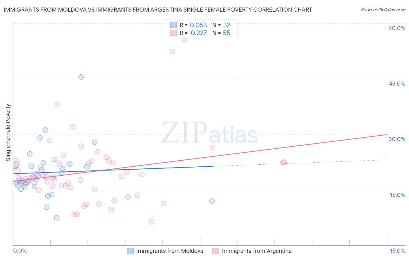 Immigrants from Moldova vs Immigrants from Argentina Single Female Poverty