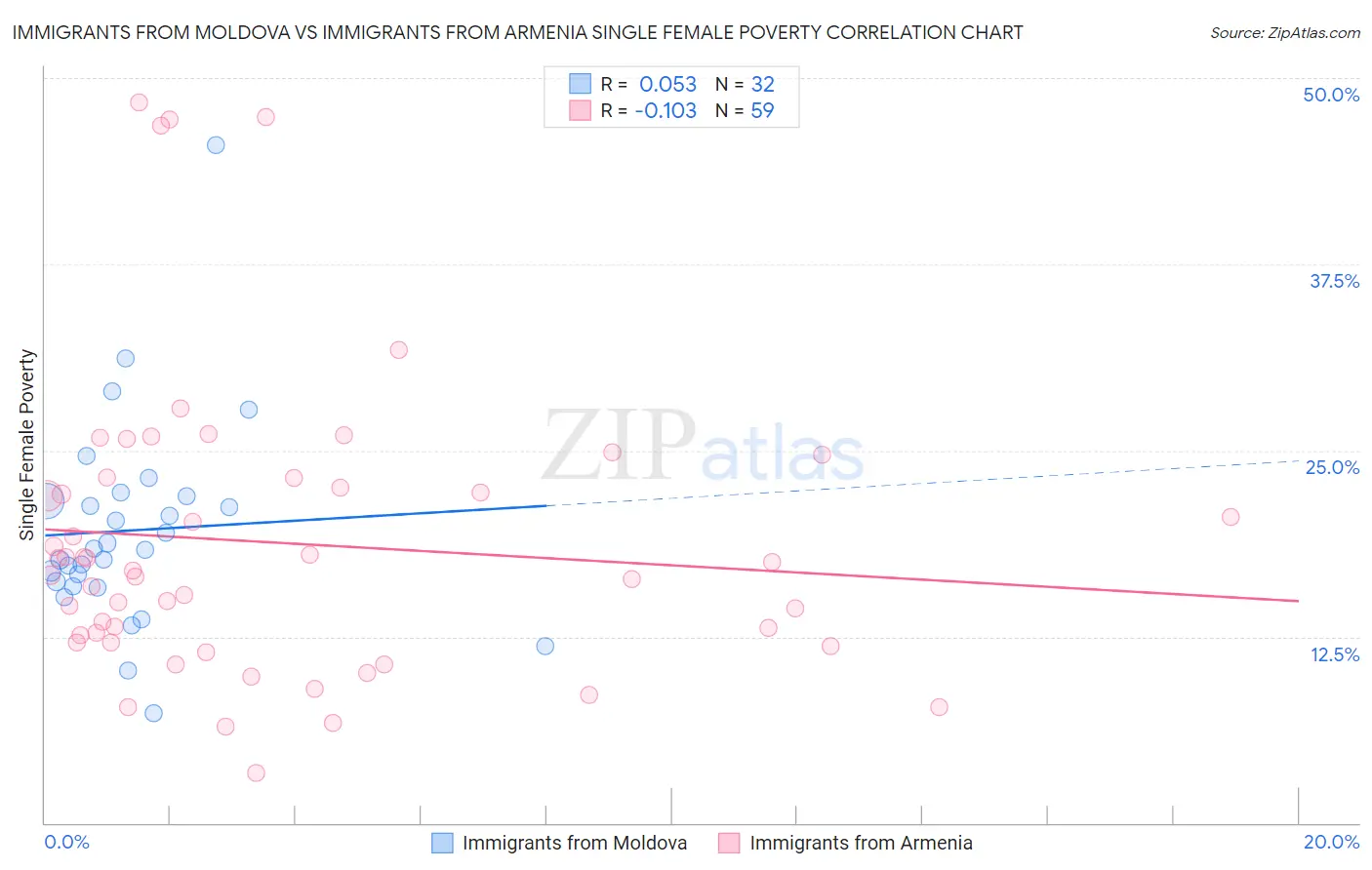 Immigrants from Moldova vs Immigrants from Armenia Single Female Poverty