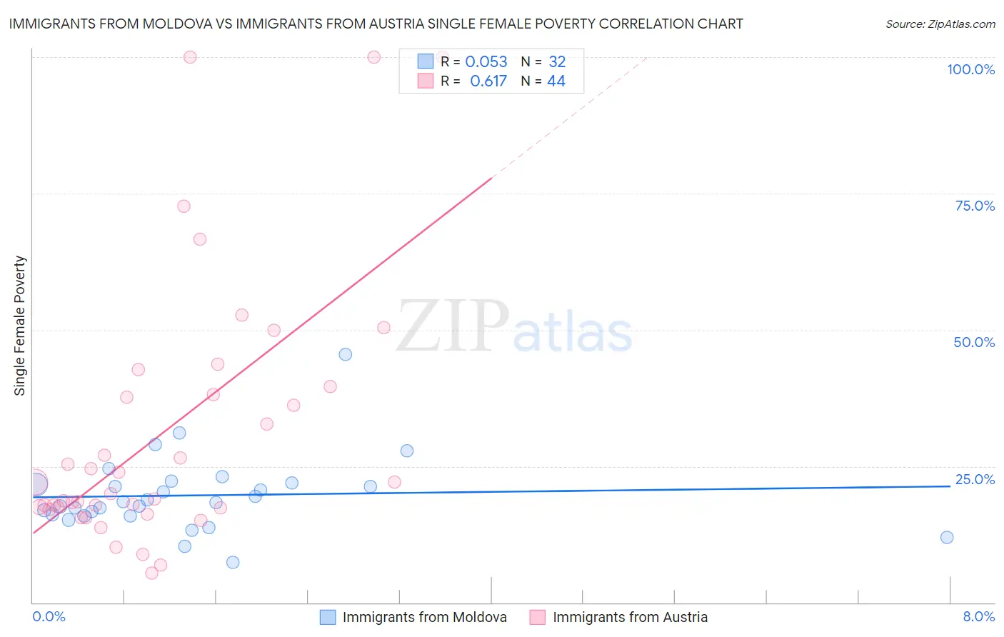 Immigrants from Moldova vs Immigrants from Austria Single Female Poverty