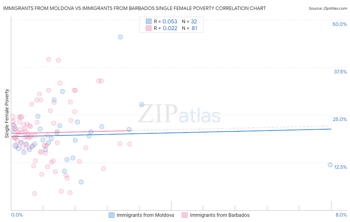Immigrants from Moldova vs Immigrants from Barbados Single Female Poverty
