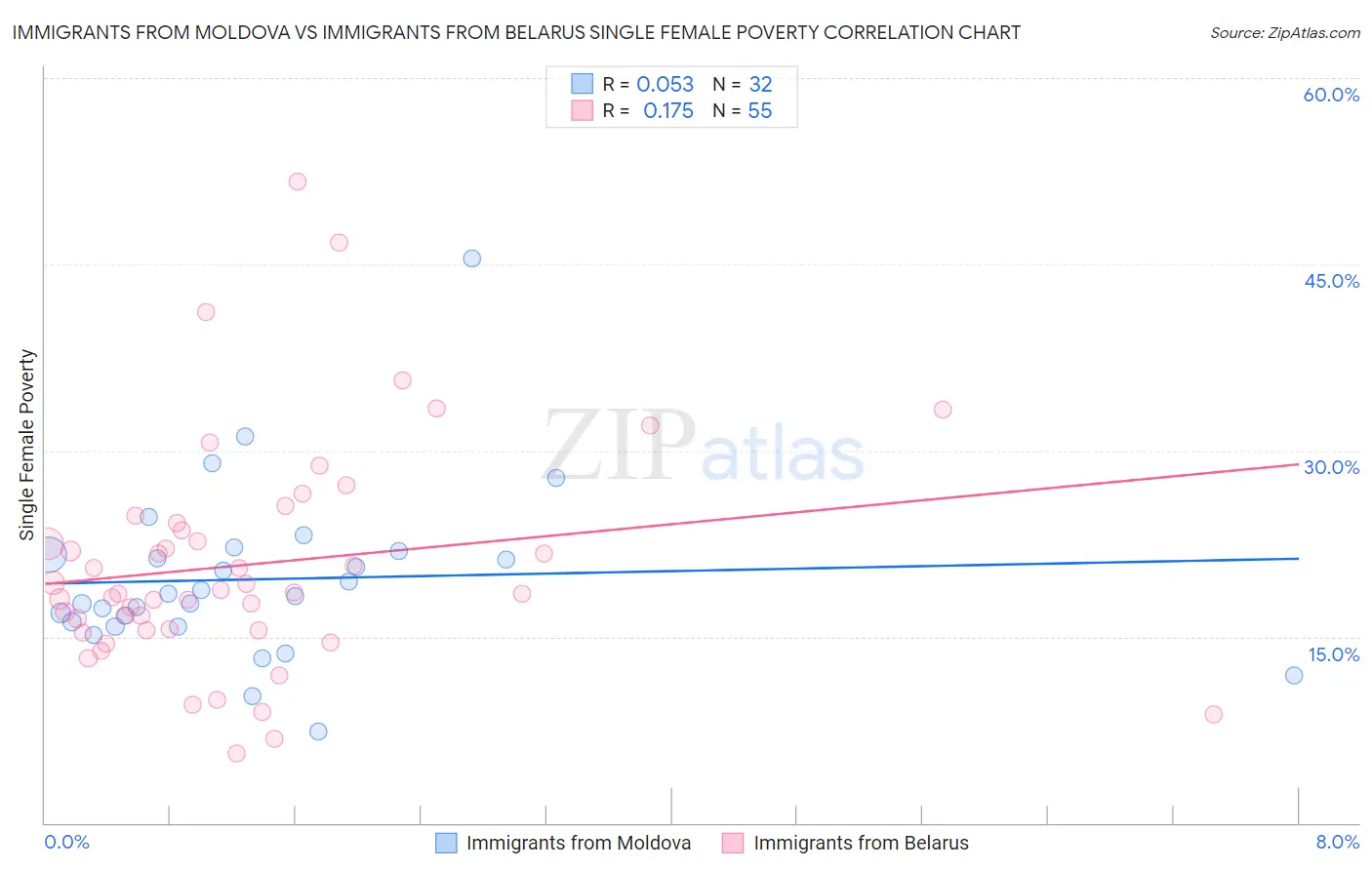 Immigrants from Moldova vs Immigrants from Belarus Single Female Poverty