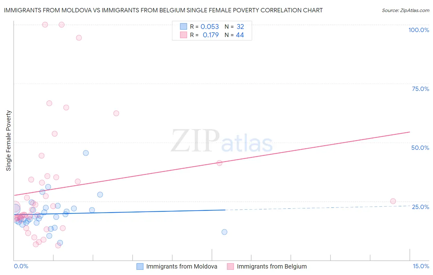 Immigrants from Moldova vs Immigrants from Belgium Single Female Poverty