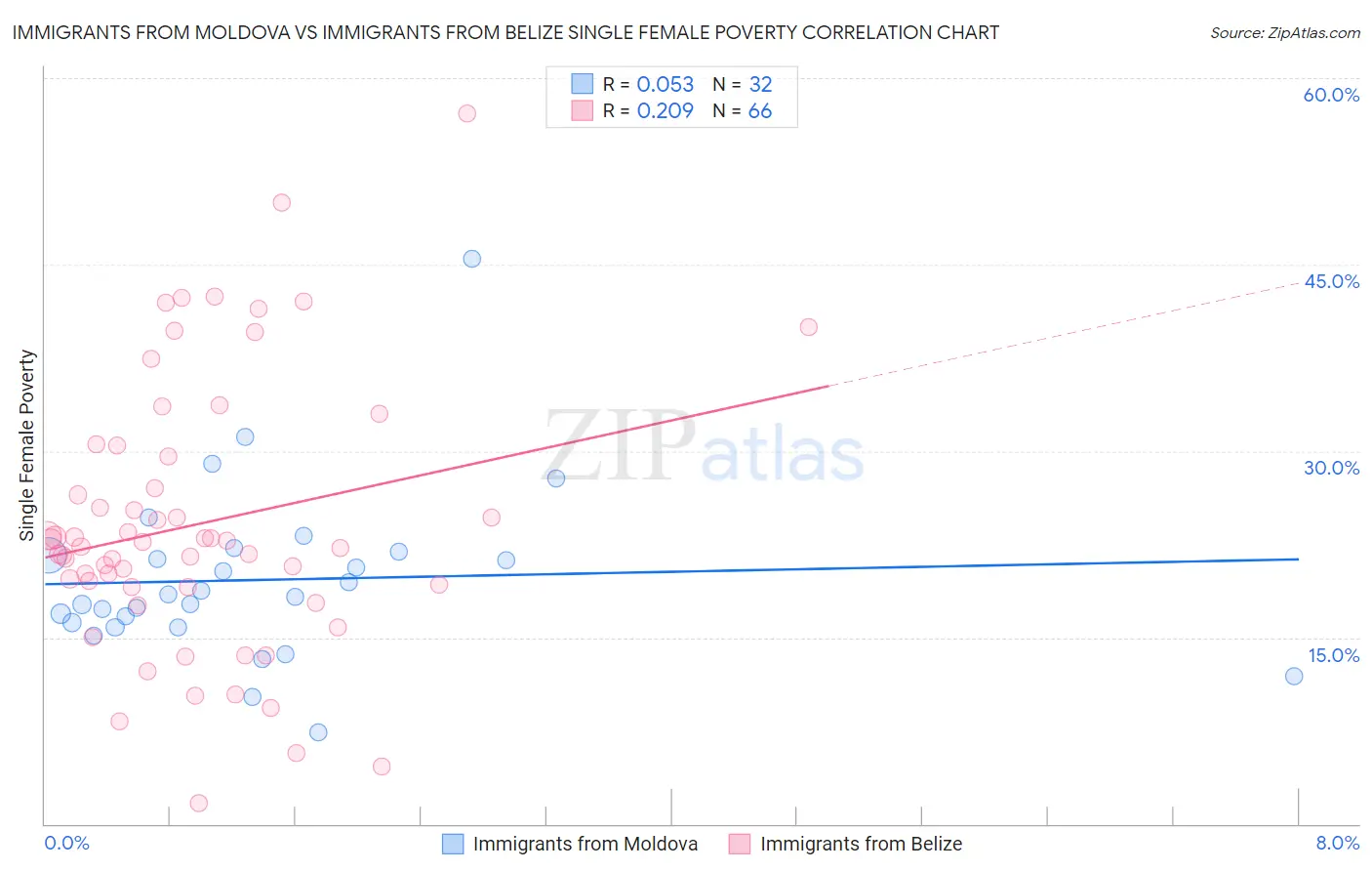 Immigrants from Moldova vs Immigrants from Belize Single Female Poverty