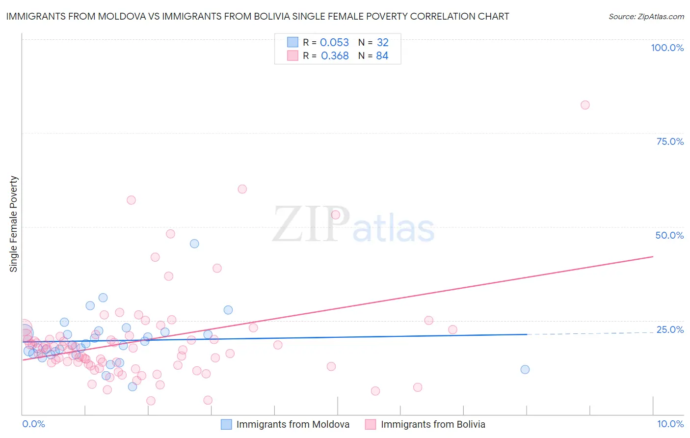 Immigrants from Moldova vs Immigrants from Bolivia Single Female Poverty