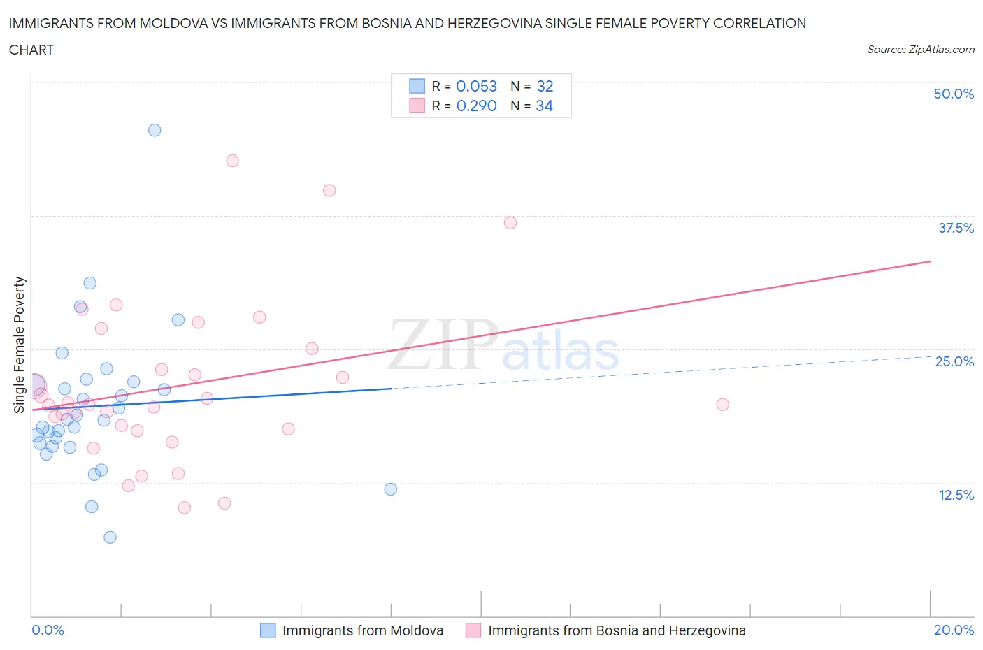Immigrants from Moldova vs Immigrants from Bosnia and Herzegovina Single Female Poverty