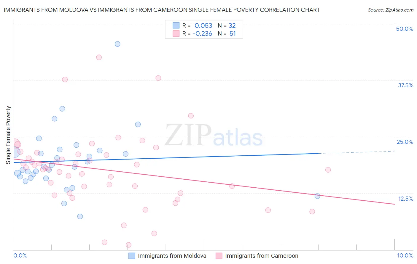 Immigrants from Moldova vs Immigrants from Cameroon Single Female Poverty