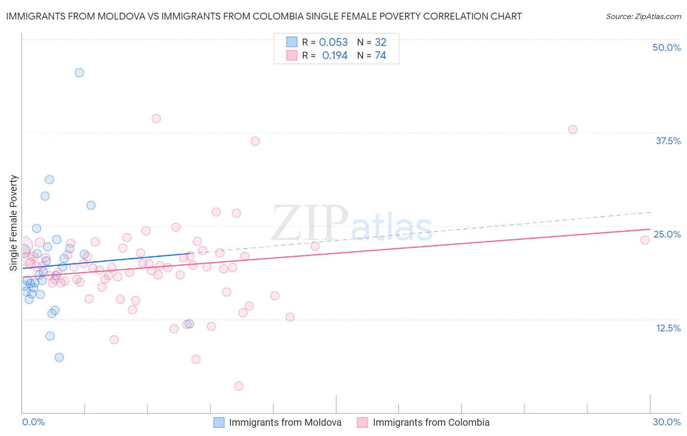 Immigrants from Moldova vs Immigrants from Colombia Single Female Poverty