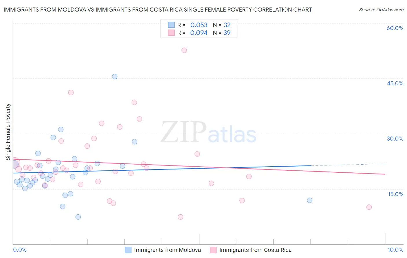 Immigrants from Moldova vs Immigrants from Costa Rica Single Female Poverty