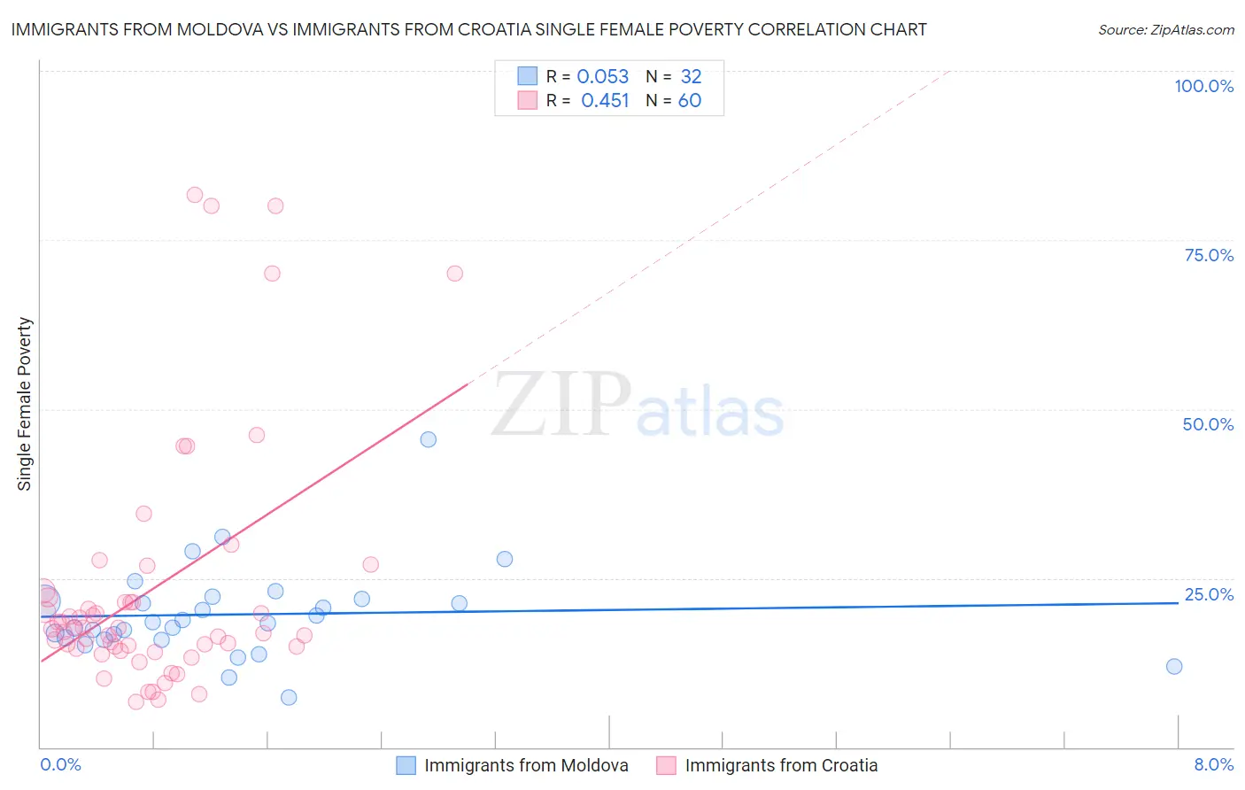 Immigrants from Moldova vs Immigrants from Croatia Single Female Poverty