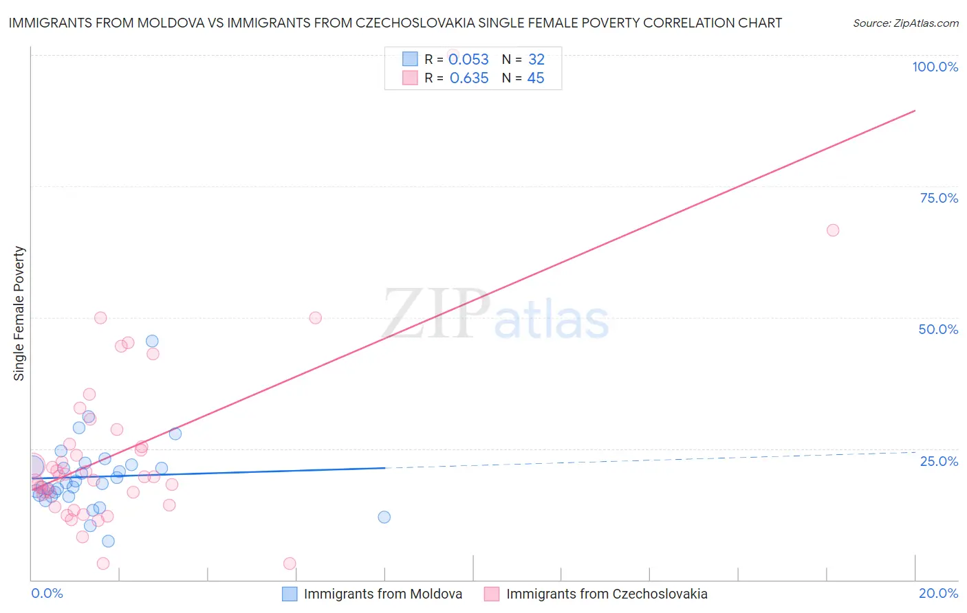 Immigrants from Moldova vs Immigrants from Czechoslovakia Single Female Poverty