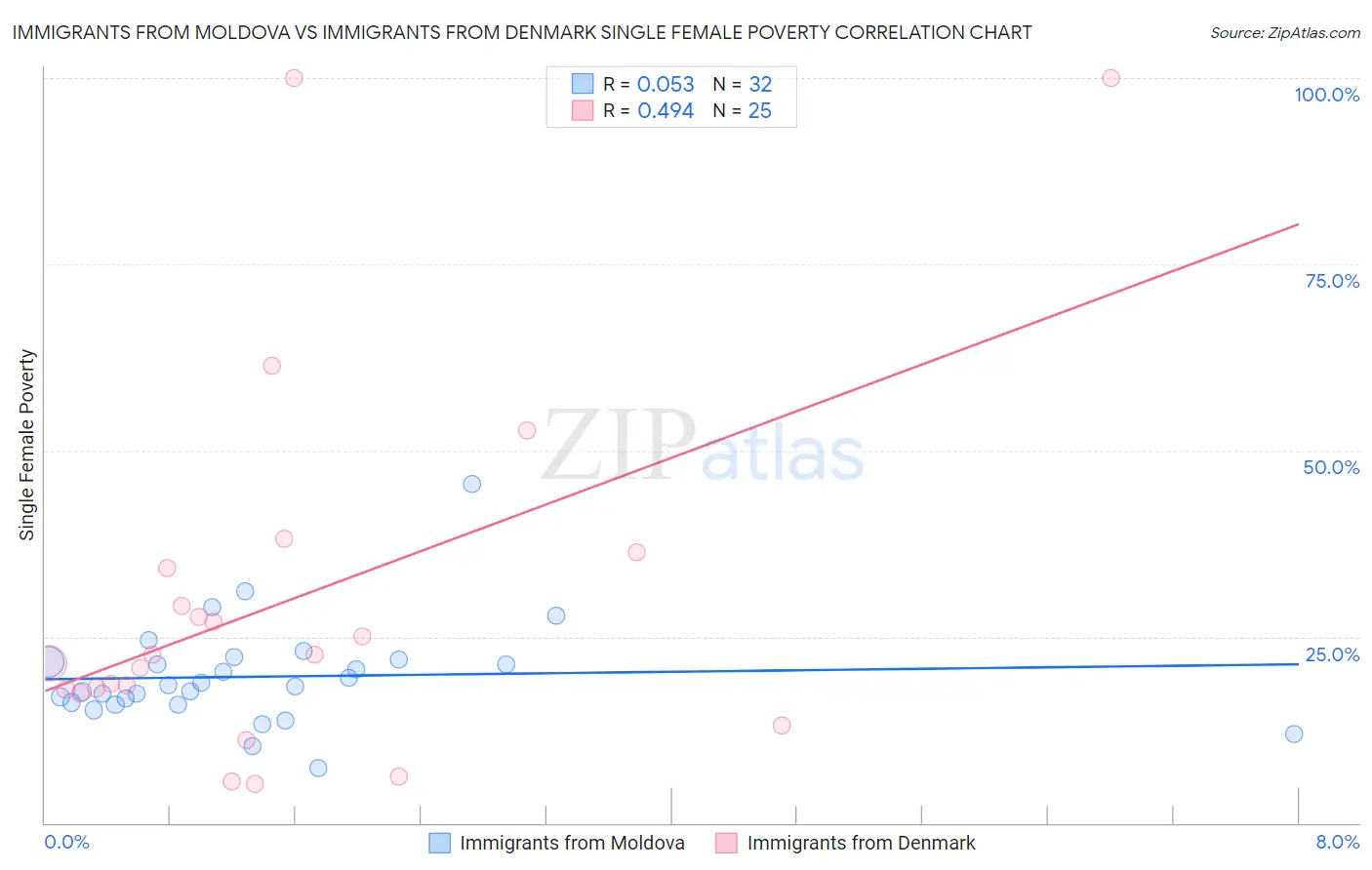 Immigrants from Moldova vs Immigrants from Denmark Single Female Poverty