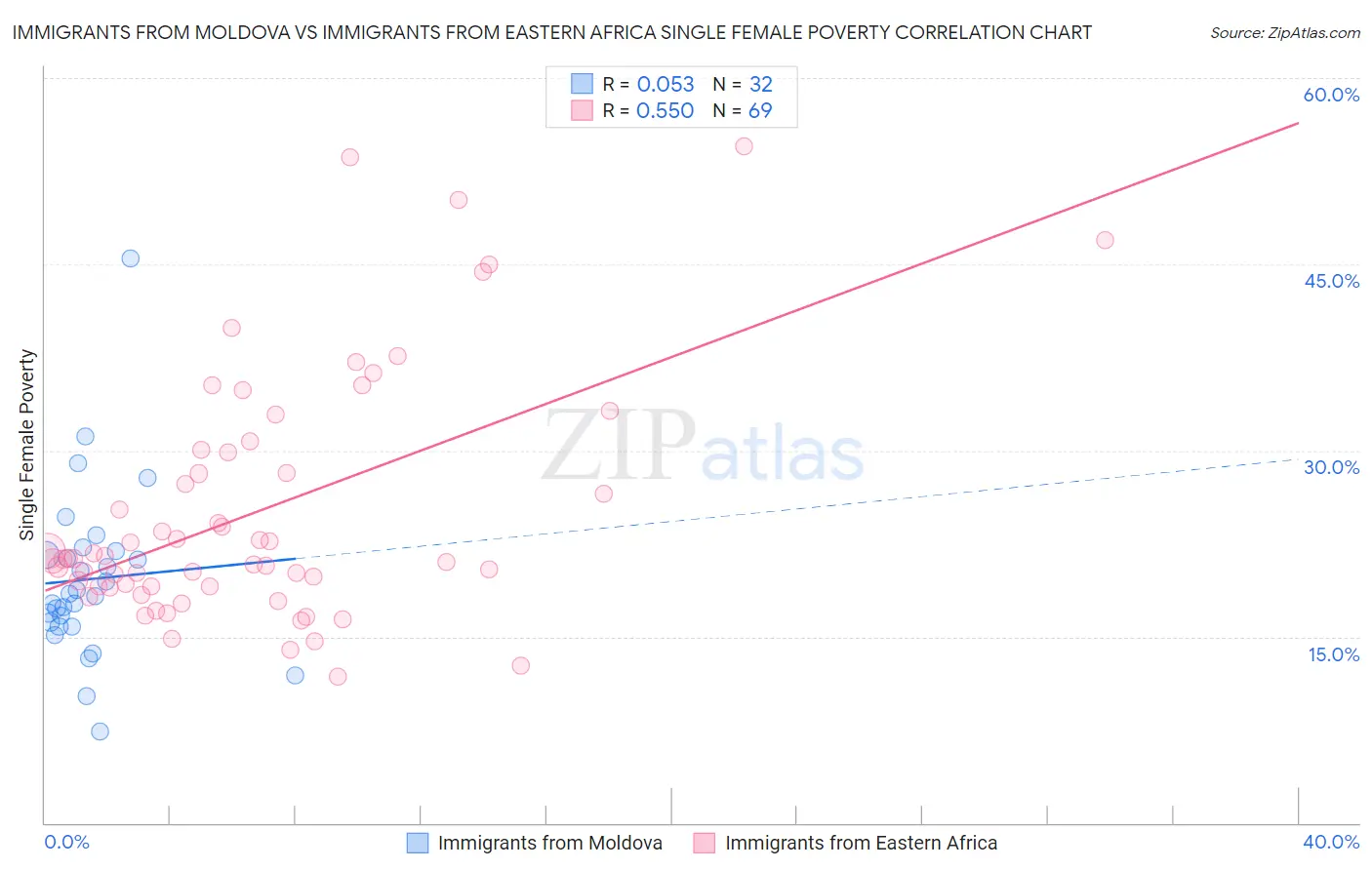 Immigrants from Moldova vs Immigrants from Eastern Africa Single Female Poverty