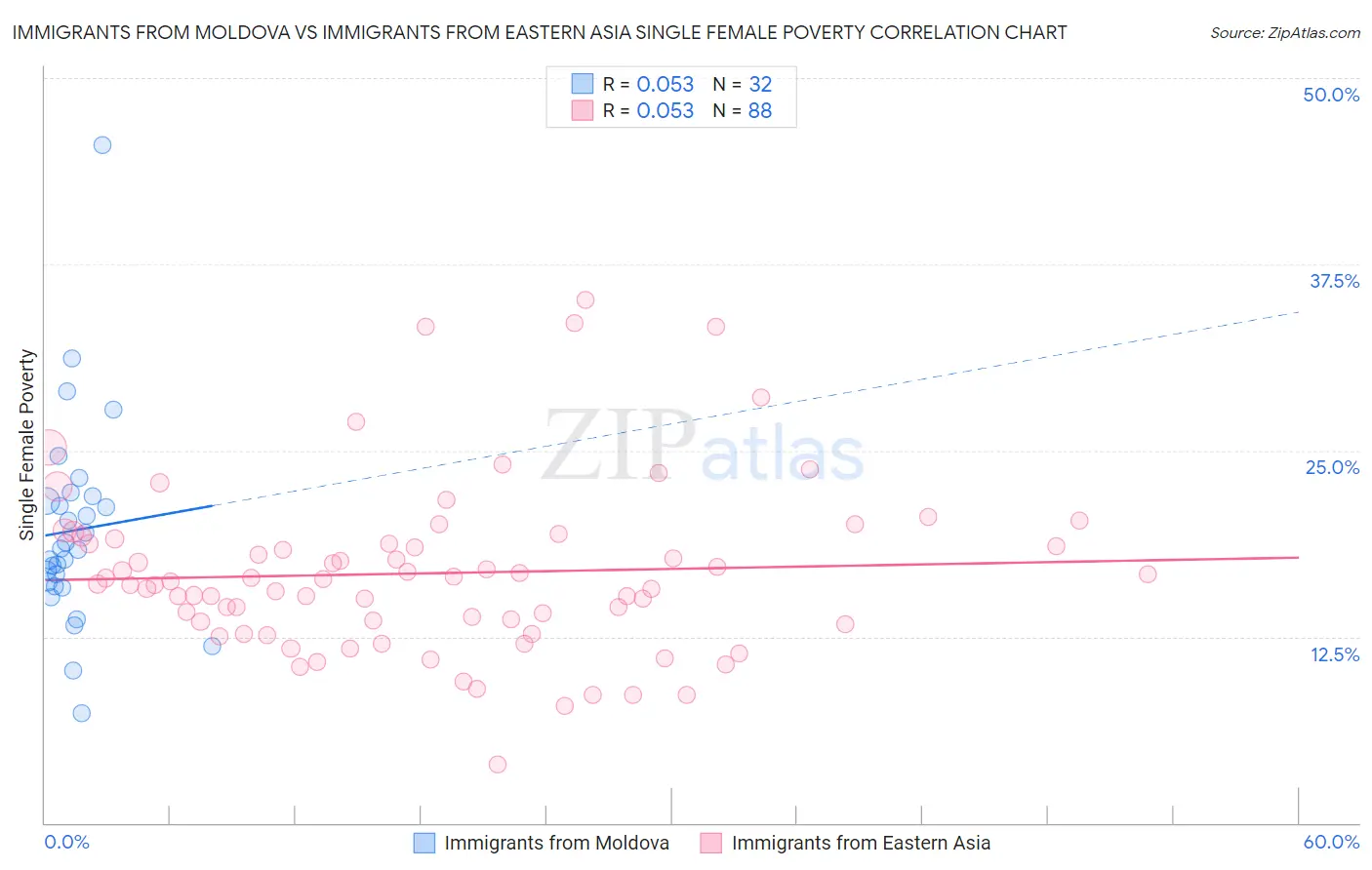 Immigrants from Moldova vs Immigrants from Eastern Asia Single Female Poverty