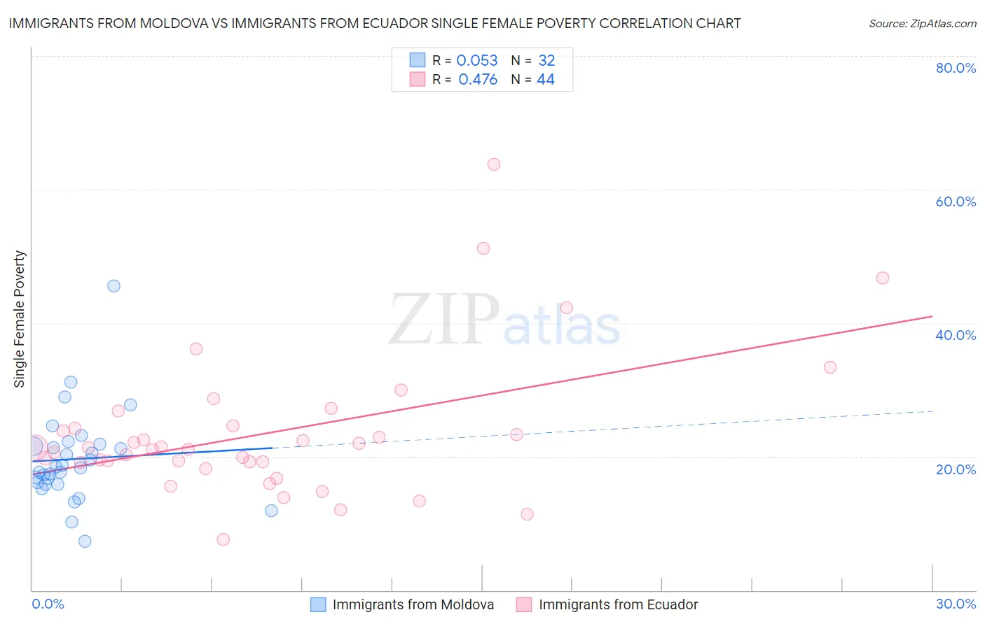 Immigrants from Moldova vs Immigrants from Ecuador Single Female Poverty