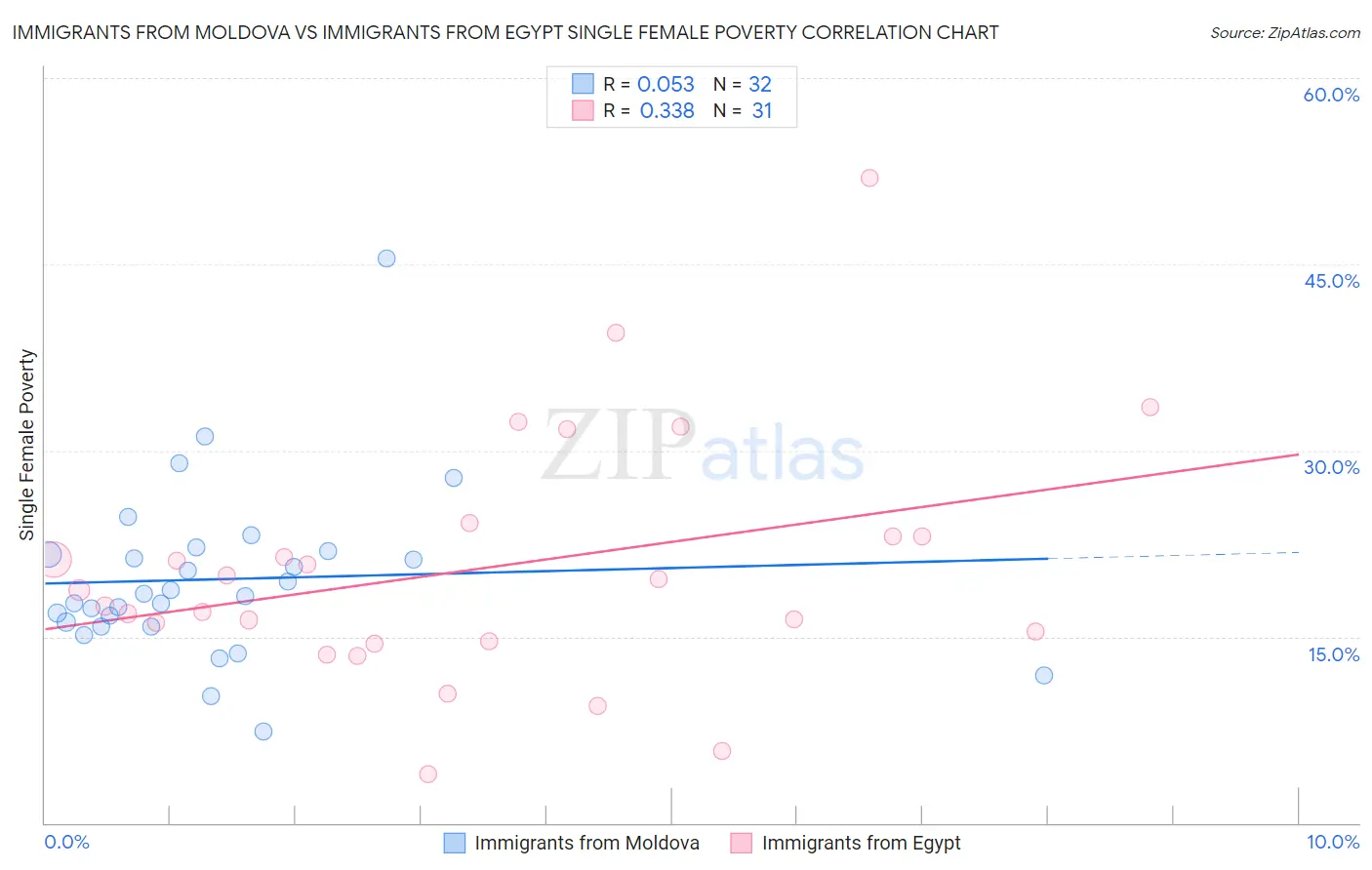 Immigrants from Moldova vs Immigrants from Egypt Single Female Poverty