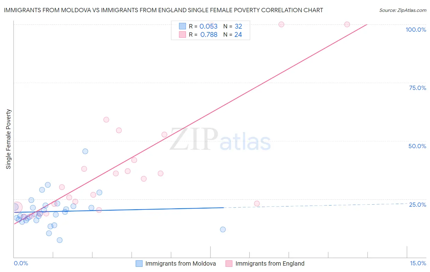 Immigrants from Moldova vs Immigrants from England Single Female Poverty