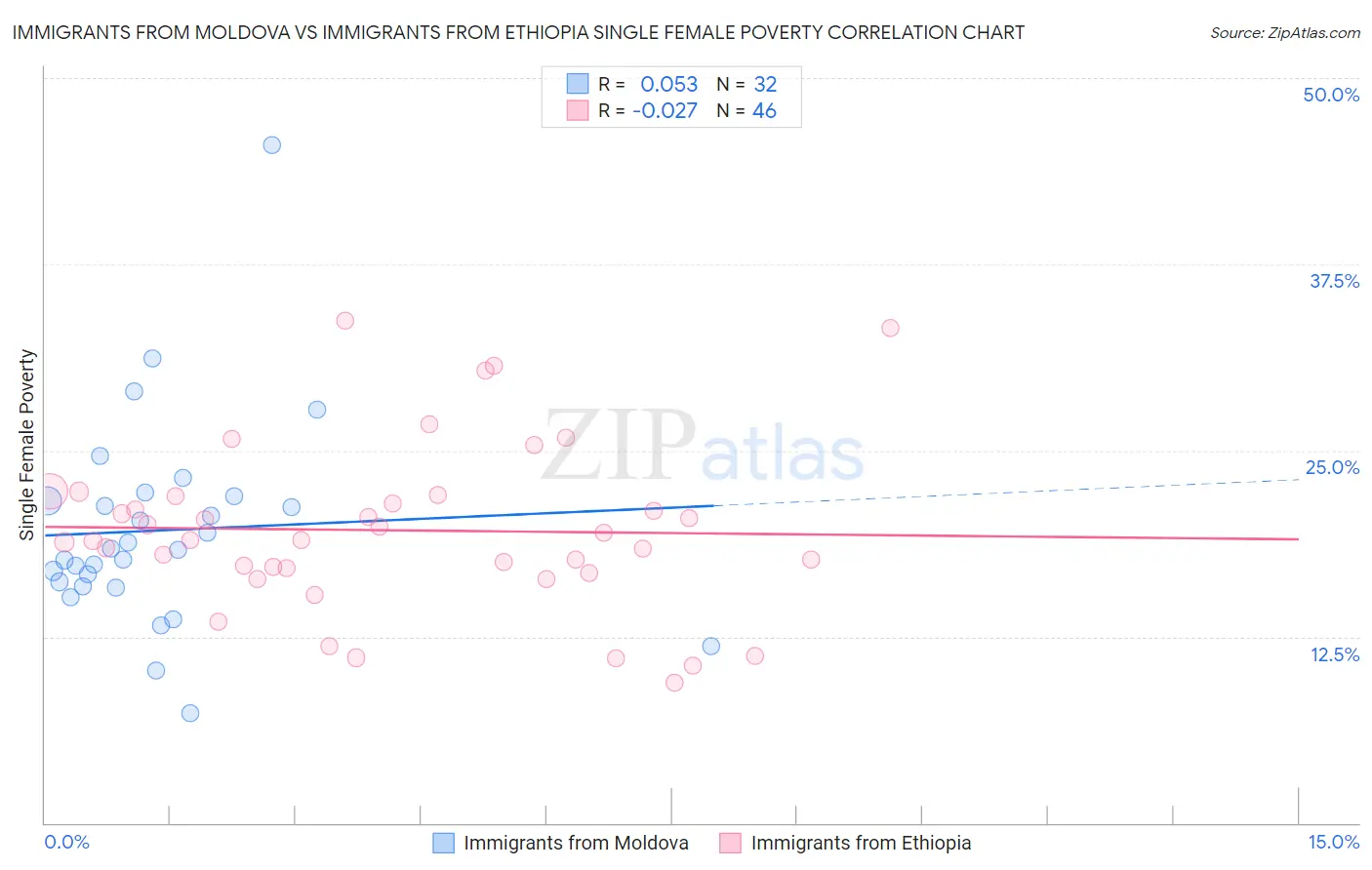 Immigrants from Moldova vs Immigrants from Ethiopia Single Female Poverty