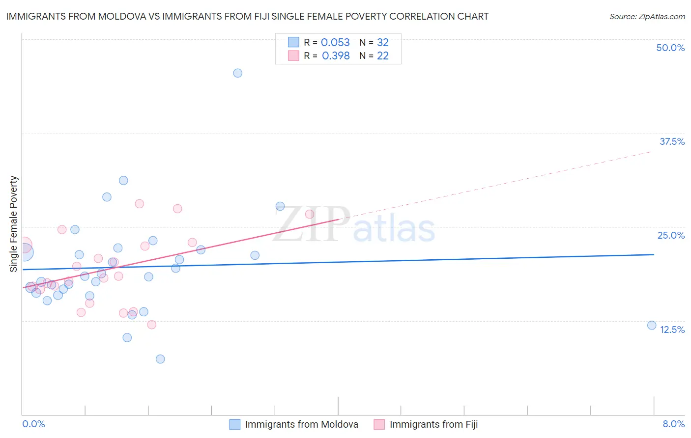 Immigrants from Moldova vs Immigrants from Fiji Single Female Poverty