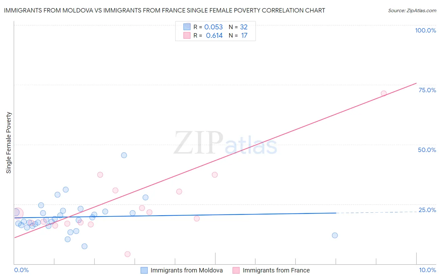Immigrants from Moldova vs Immigrants from France Single Female Poverty