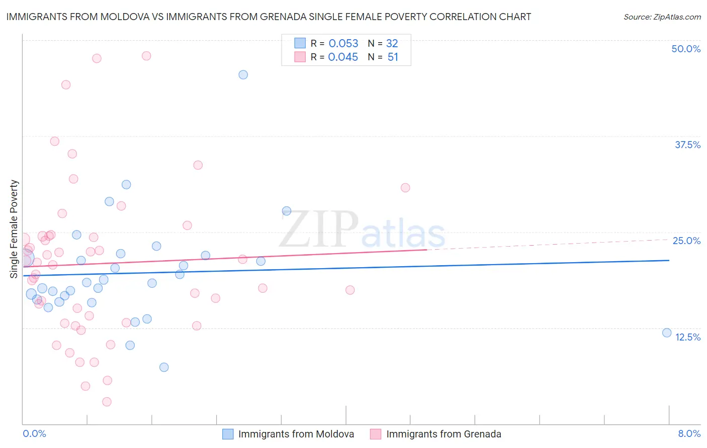Immigrants from Moldova vs Immigrants from Grenada Single Female Poverty