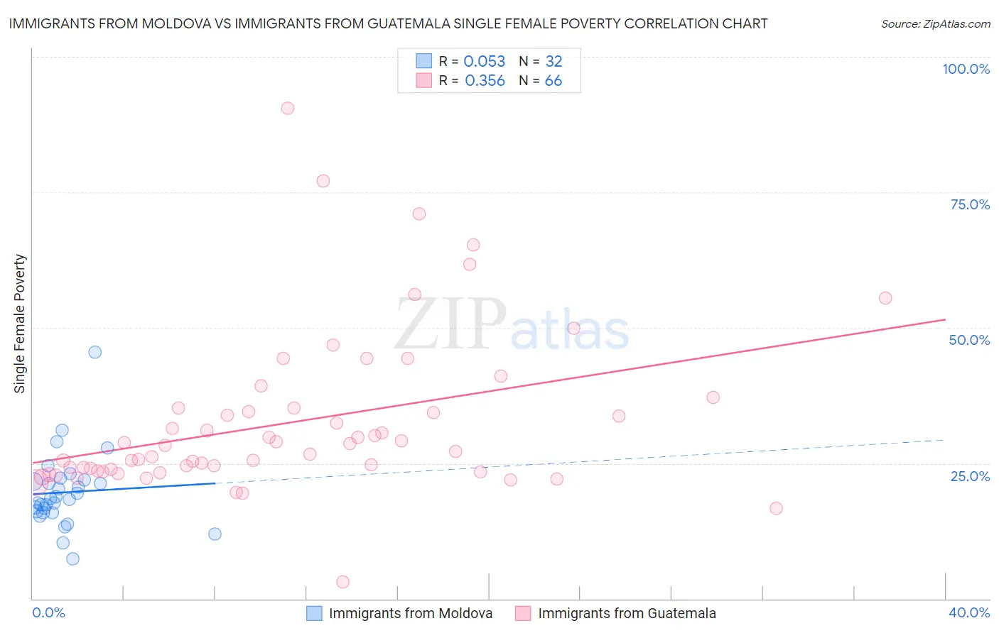 Immigrants from Moldova vs Immigrants from Guatemala Single Female Poverty