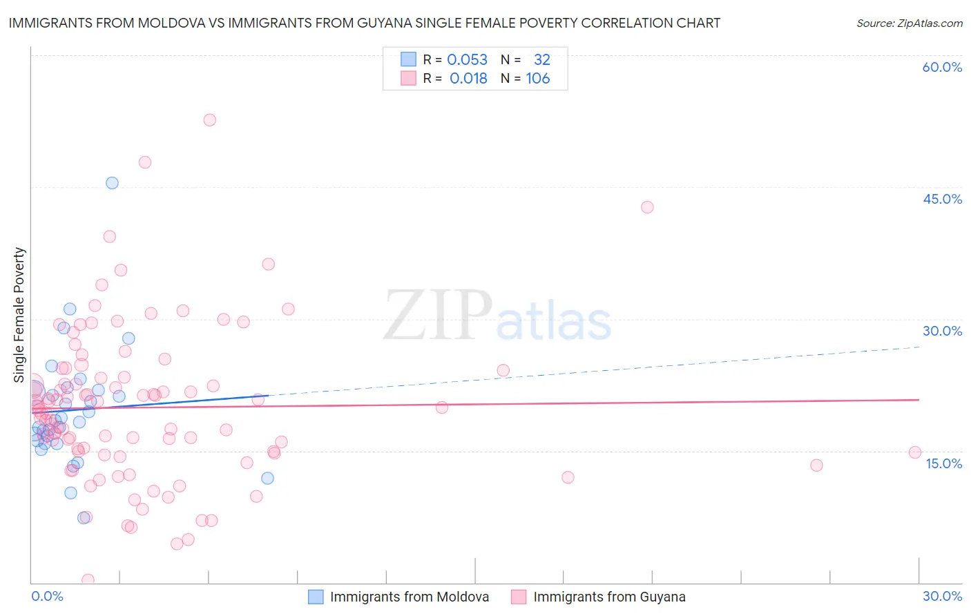 Immigrants from Moldova vs Immigrants from Guyana Single Female Poverty